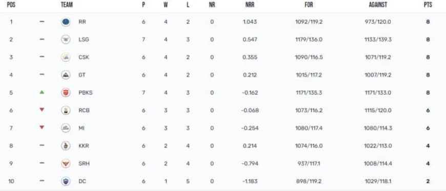 IPL 2023 Points Table, Orange Cap, Purple Cap Updated on 23rd April after MI vs PBKS