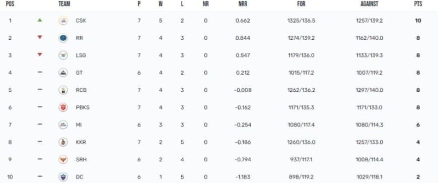 IPL 2023 Points Table, Orange Cap, Purple Cap Updated on 24th April after KKR vs CSK