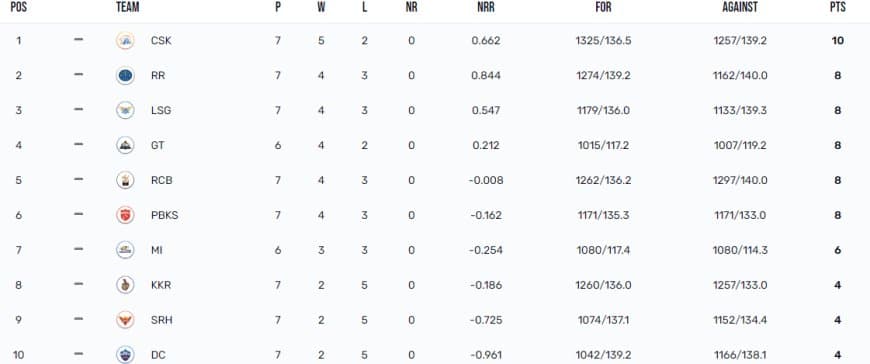 IPL 2023 Points Table, Orange Cap, Purple Cap Updated on 25th April after SRH vs DC