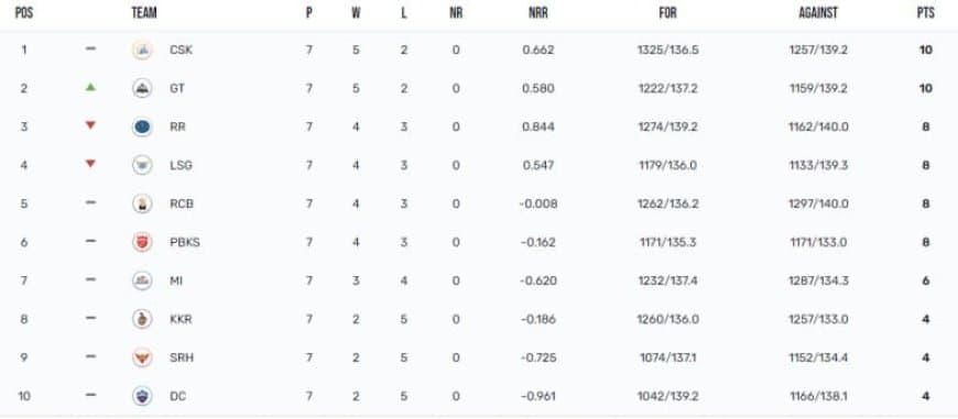 IPL 2023 Points Table, Orange Cap, Purple Cap Updated on 26th April after GT vs MI