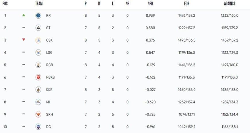 IPL 2023 Points Table Updated on 28th April 2023, Orange Cap, Purple Cap List after RR vs CSK