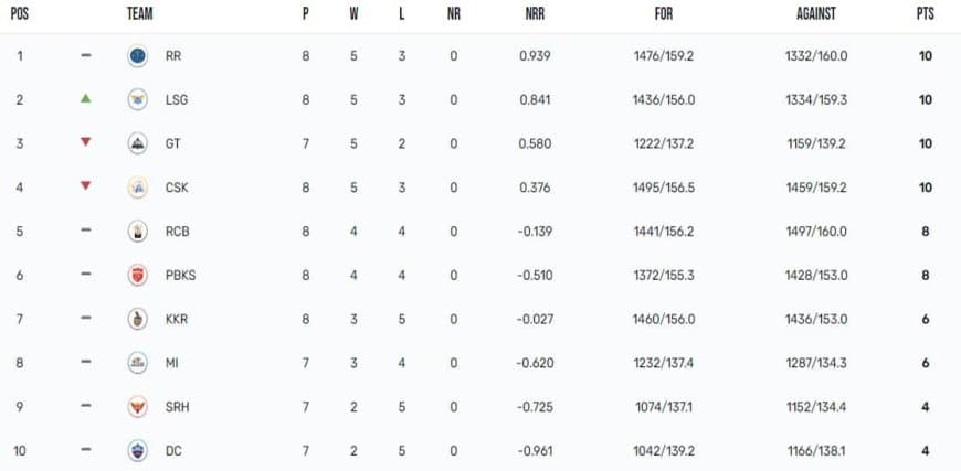 IPL 2023 Points Table Updated on 29th April 2023, Orange Cap, Purple Cap List after PBKS vs LSG