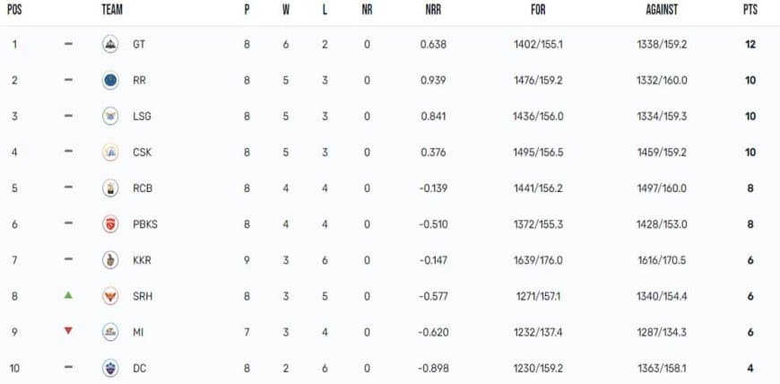 IPL 2023 Points Table, Orange Cap, Purple Cap List Updated on 30th April after DC vs SRH