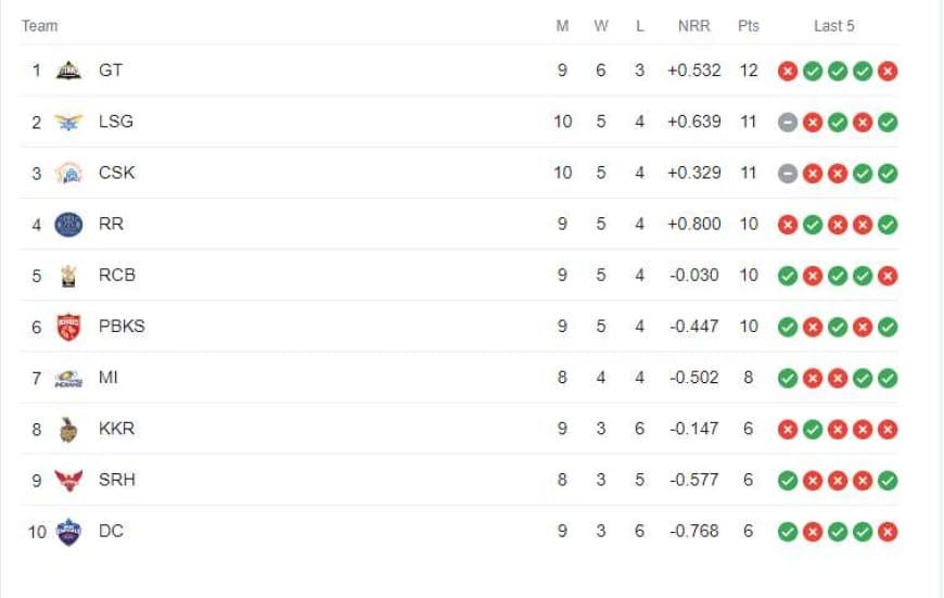 LSG vs CSK Match Called off, IPL 2023 Points Table, Orange Cap, Purple Cap Updated on May 3rd after LSG vs CSK