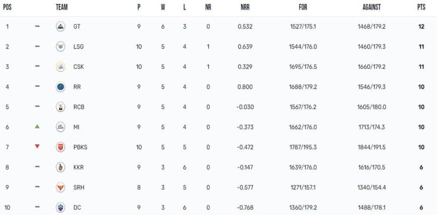 IPL 2023 Points Table, Orange Cap, Purple Cap Updated on 4th May after PBKS vs MI