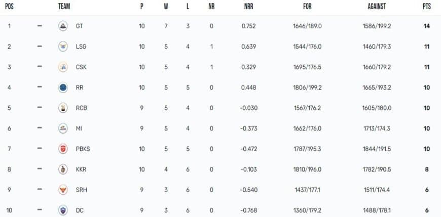 IPL 2023 Points Table, Orange Cap, Purple Cap - Updated on 6th May