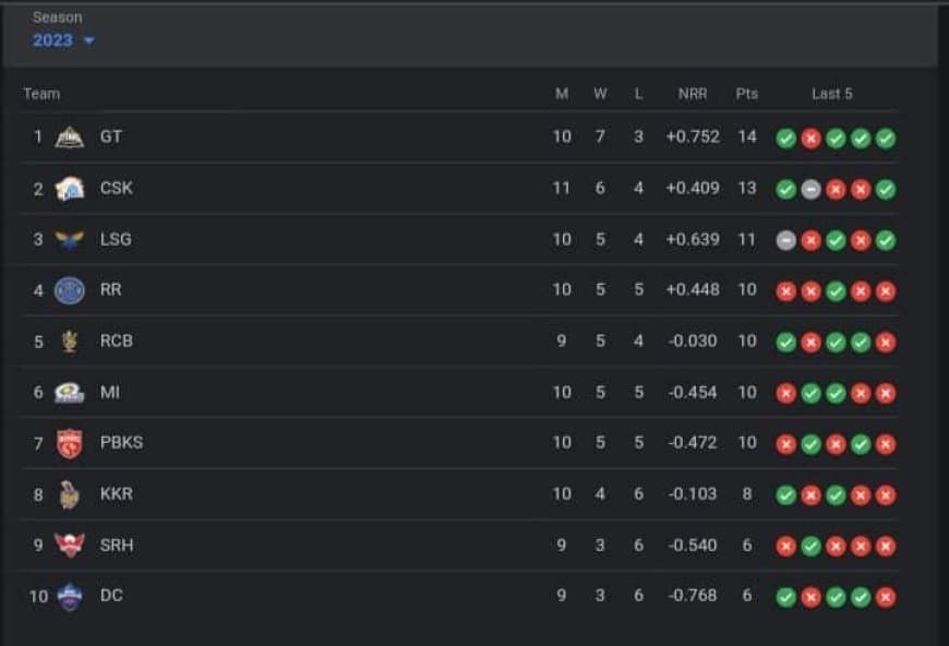 TATA IPL Points Table, Orange Cap, Purple Cap Updated on May 6th After CSK vs MI