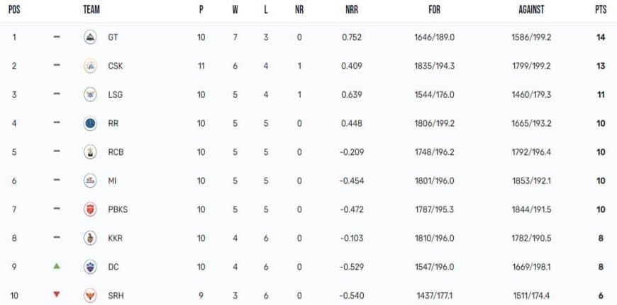 Updated Points Table IPL 2023, Orange Cap, Purple Cap Details after DC vs RCB on May 7th