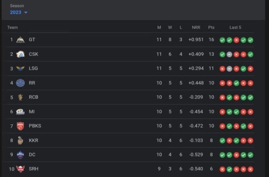 TATA IPL Points Table[UPDATED], Orange Cap, Purple Cap After GT vs LSG