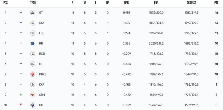 IPL 2023 Points Table, Orange Cap, Purple Cap List Updated on 8th May after RR vs SRH