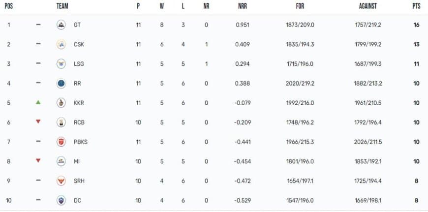 IPL 2023 Points Table, Orange Cap, Purple Cap Updated on 9th May after KKR vs PBKS