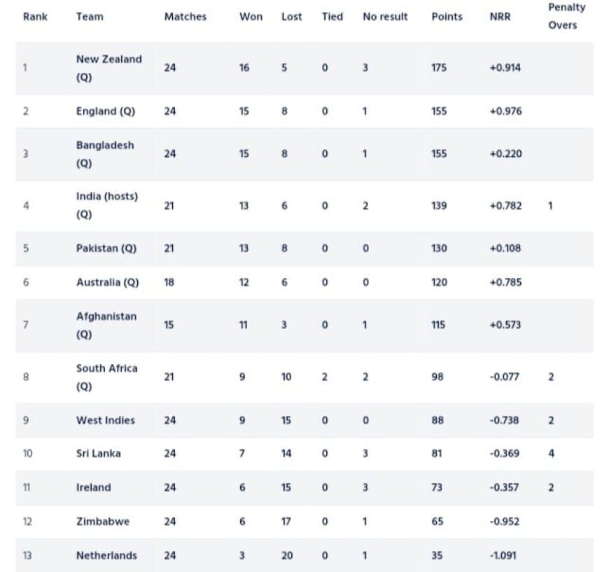 ICC WORLD CUP 2023 Super League Points Table [Updated] May 15th After IRE vs BAN ODI series