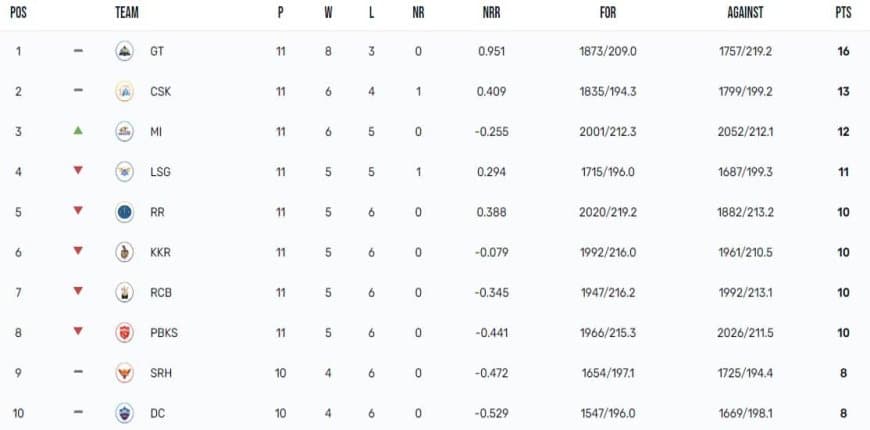 IPL 2023 Points Table, Orange Cap, Purple Cap Updated on 10th May after MI vs RCB