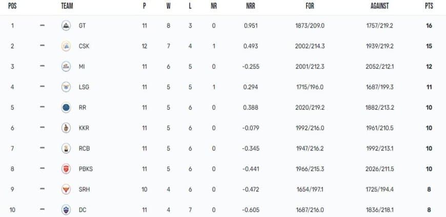 IPL 2023 Points Table, Orange Cap, Purple Cap Updated on May 11th after CSK vs DC