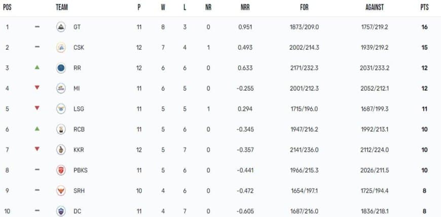 IPL 2023 Points Table, Orange Cap, Purple Cap Updated on 12th May after RR vs KKR