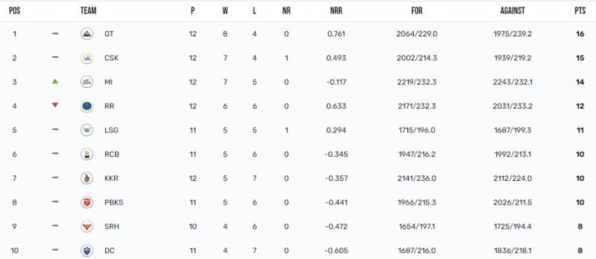 IPL 2023 Points Table, Orange Cap, Purple Cap Updated on May 13th after MI vs GT