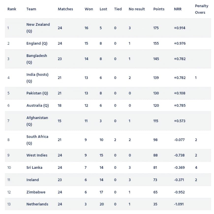 ICC ODI World Cup 2023 Super League Points Table [Updated] After IRE vs BAN 2nd ODI