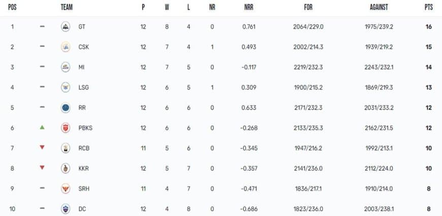 IPL 2023 Points Table, Orange Cap, Purple Cap Updated on 14th May after DC vs PBKS