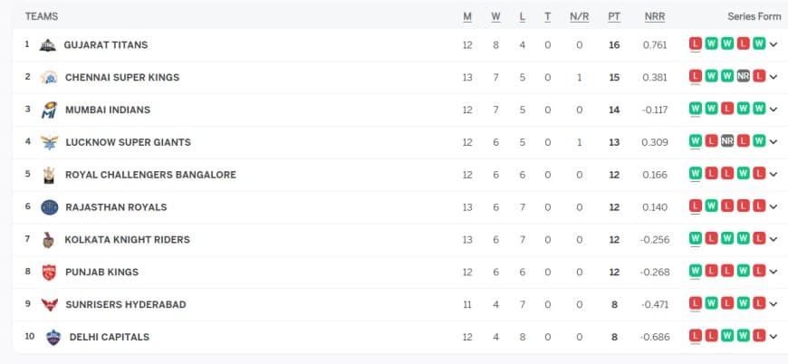 TATA IPL Points Table Latest Updated | IPL 2023 Points Table after CSK vs KKR on May 15