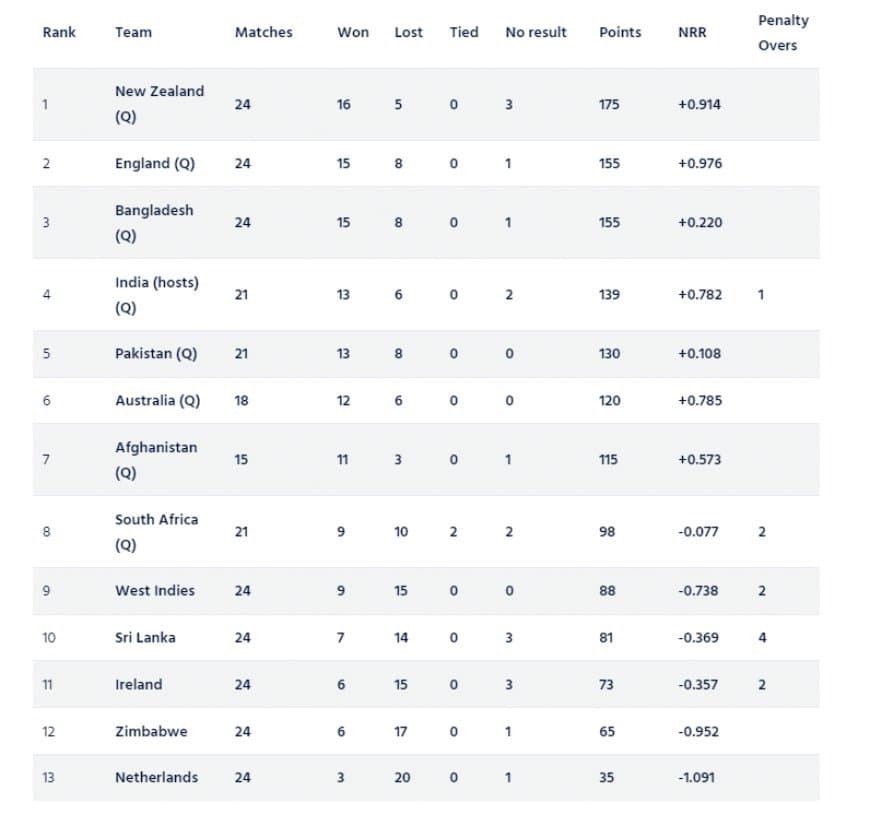 ICC ODI World Cup 2023 Super League Points Table [Updated] After IRE vs BAN ODI series