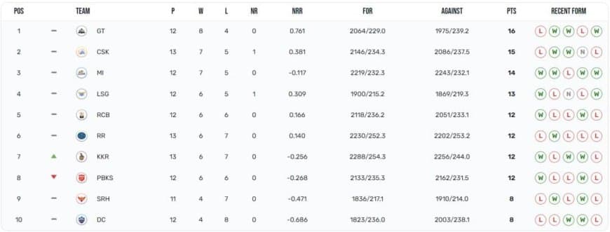 IPL 2023 Points Table, Orange Cap, Purple Cap Updated on 15th May after CSK vs KKR