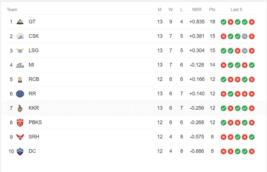 TATA IPL Points Table (Updated), Orange Cap, Purple Cap after LSG vs MI on 16th May