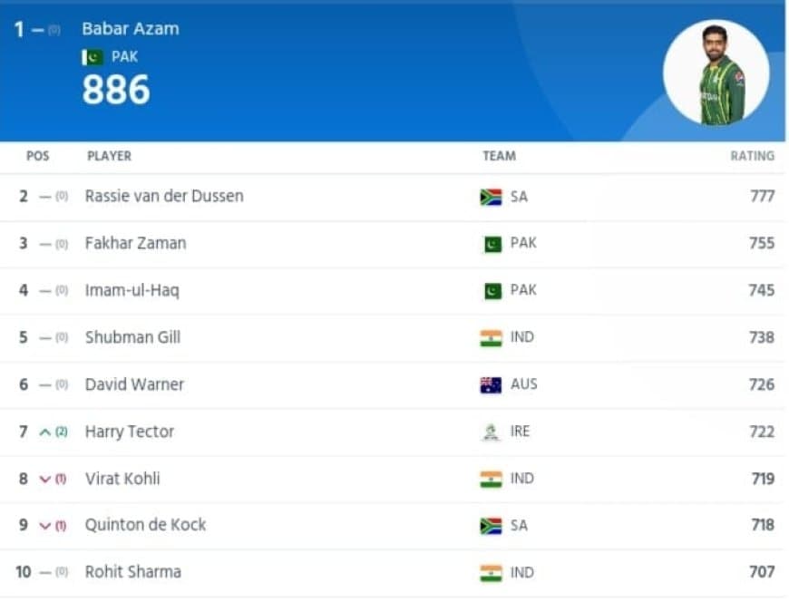 ICC Men?s ODI Players Ranking(Batting) Latest Updated after IRE vs BAN series