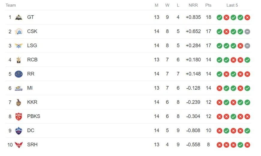 IPL 2023 Points Table, Orange Cap, Purple Cap Updated on 21st May after KKR Vs LSG