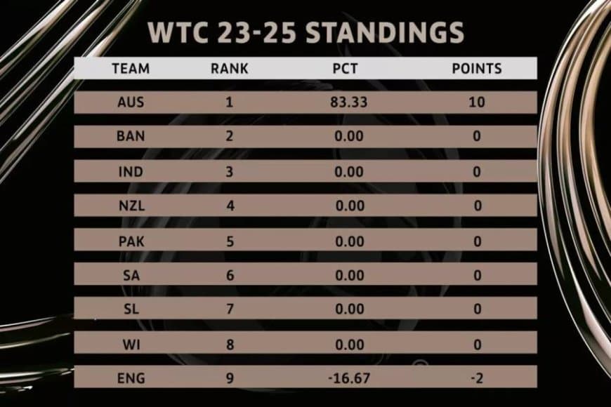 ICC WTC Points Table Updated after England vs Australia 1st Test | World Test Championship 2025 Final