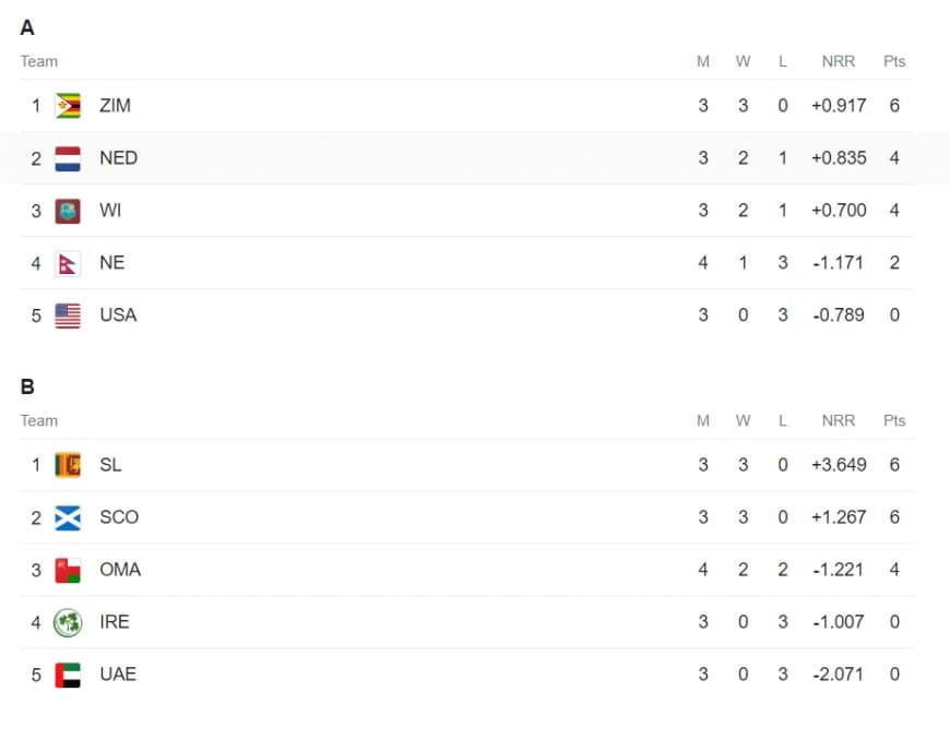 ICC World Cup Qualifiers Points Table Updated (Jun 24) After Scottland vs UAE | ODI World Cup 2023