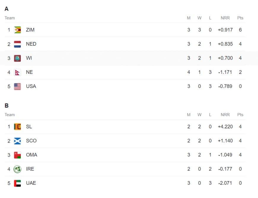 ICC World Cup Qualifiers Points Table Updated (Jun 25) After Zimbabwe vs West Indies | ODI World Cup 2023