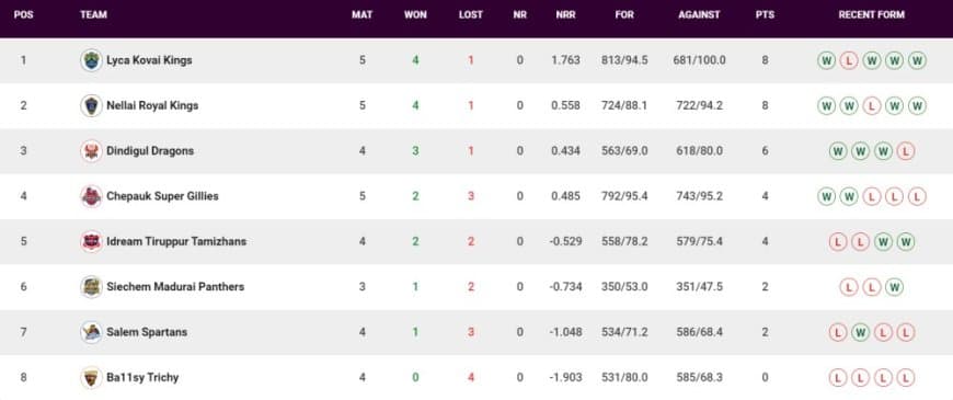 TNPL Points Table Updated (June 25) After IDream Tiruppur Tamizhans vs Ba11sy Trichy | TNPL 2023