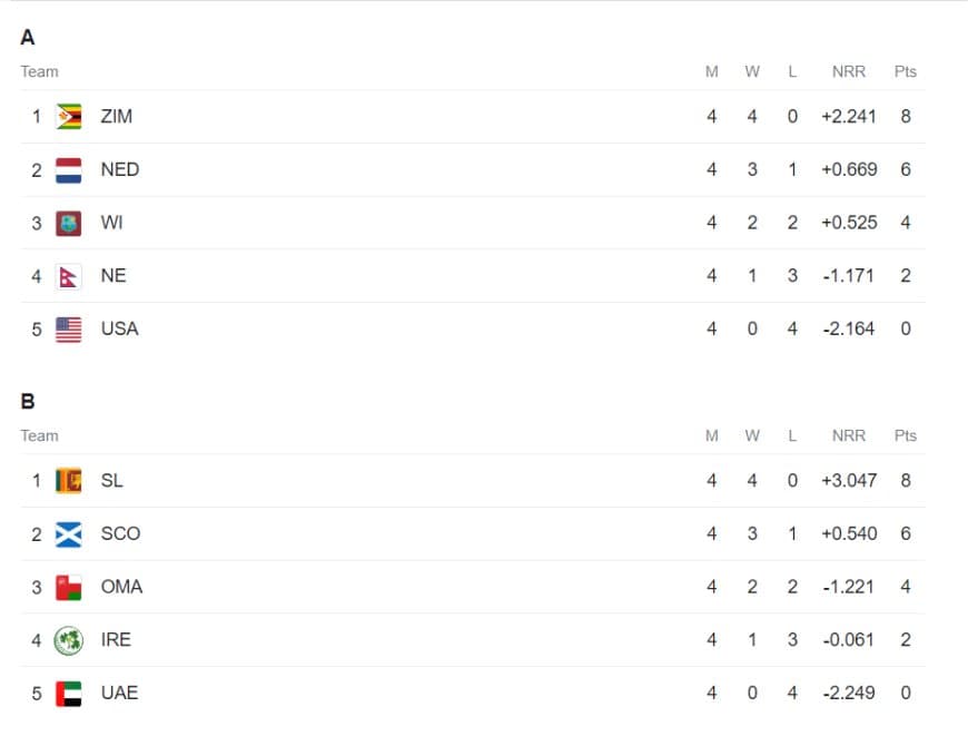 ICC World Cup Qualifiers Points Table Updated (Jun 27) After Sri Lanka vs Scottland | ODI World Cup 2023