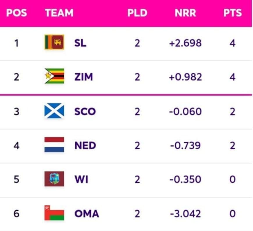 ICC CWC Qualifiers Super Six Points Table, Team Standings, Sri Lanka is leading the list