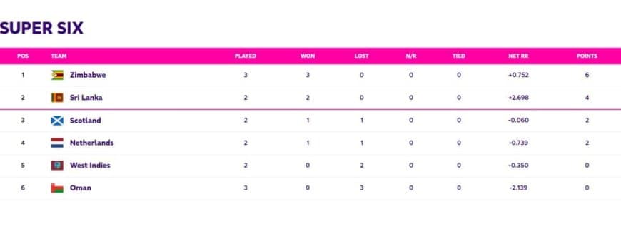 ICC World Cup Qualifiers Points Table Updated (June 29) After Zimbabwe vs OMAN (Super Six)| ICC ODI World Cup 2023