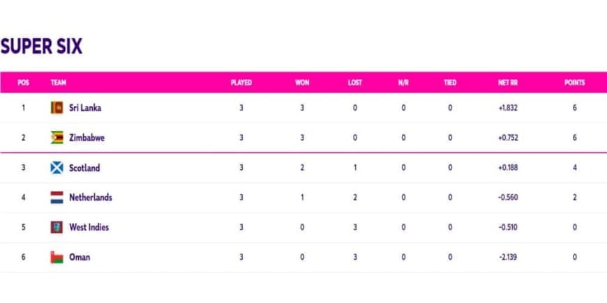 ICC World Cup Qualifiers Points Table Updated (July 1) After West Indies vs Scotland (Super Six)| ICC ODI World Cup 2023