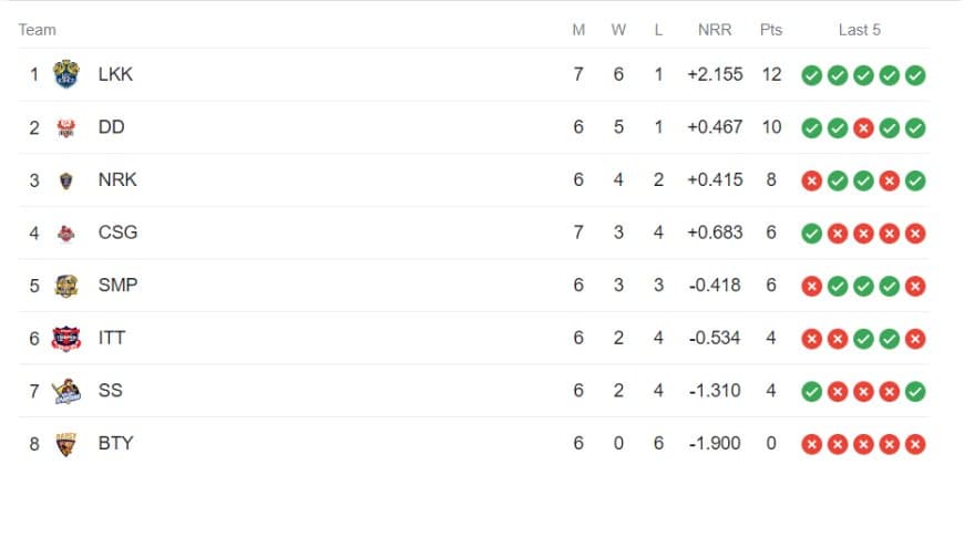 TNPL Points Table Updated (July 3) After Ba11sy Trichy vs Chepauk Super Gillies, 25th Match | TNPL 2023