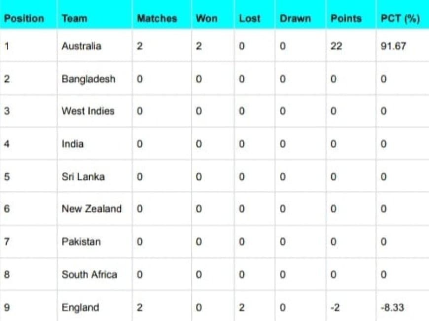 ICC World Test Championship 2023-25 Points Table [July 3] Latest Updated After ENG vs AUS 2nd Test 2023