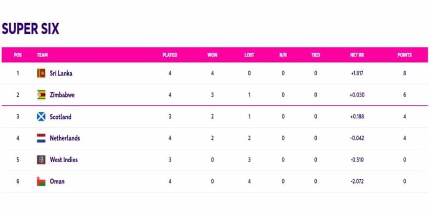 ICC World Cup Qualifiers Points Table Updated (July 3) After Netherlands vs Oman (Super Six)| ICC ODI World Cup 2023