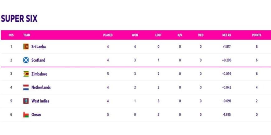 ICC World Cup Qualifiers Points Table Updated (July 5) After West Indies vs Oman (Super Six)| ICC ODI World Cup 2023