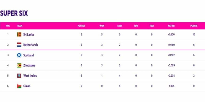 ICC World Cup Qualifiers Points Table Updated (July 7) After Sri Lanka vs West Indies (Super Six)| ICC ODI World Cup 2023