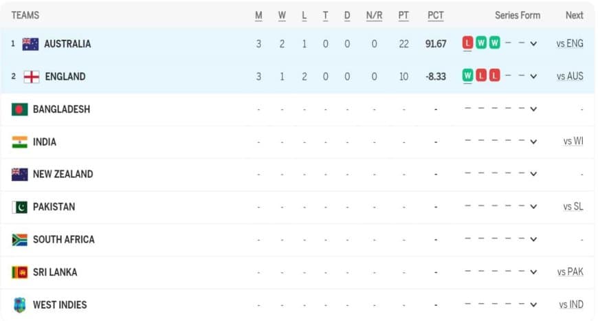 ICC WTC Points Table Updated after England vs Australia 3rd Test | ICC World Test Championship 2023-25