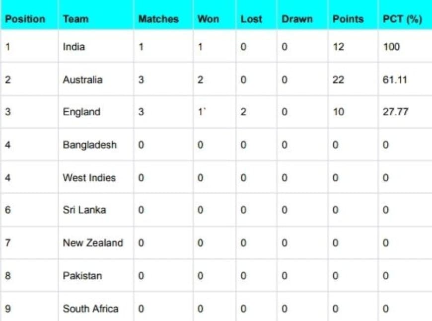 ICC WTC Points Table Updated After WI vs IND 1st Test 2023| ICC World Test Championship 2023-25