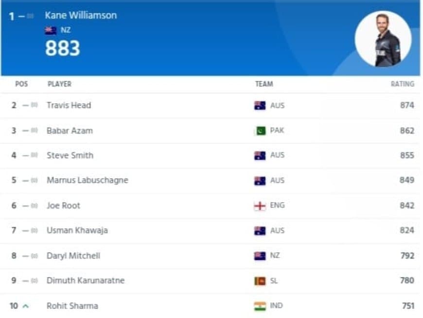 ICC Men's Player Ranking Latest Updated After WI vs IND Test 2023 | ICC Men's Test Player Standings