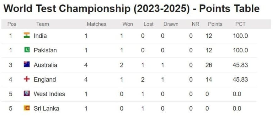 ICC WTC Points Table Updated After ENG vs AUS 4th Test of the Ashes 2023| ICC World Test Championship 2023-25