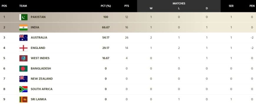 ICC WTC Points Table Updated after India vs West Indies 2nd Test | ICC World Test Championship 2023-25