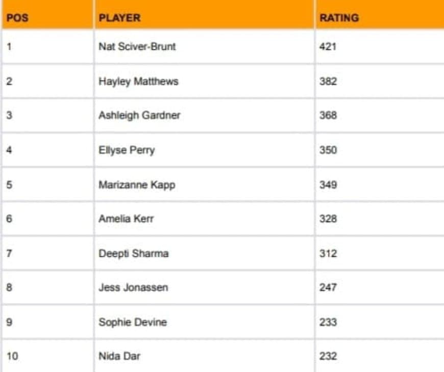 ICC Women's ODI Player Ranking, England's Skipper Nat Sciver Brunt occupies first spot | ICC ODI Player's Standing