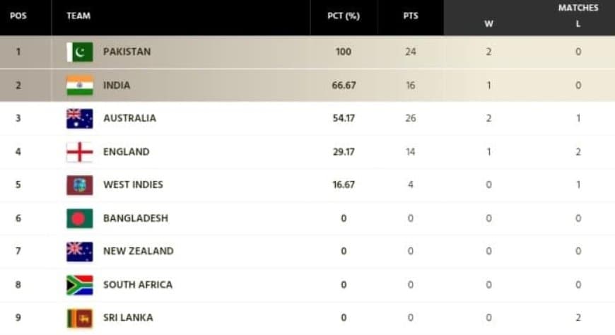 ICC WTC Points Table Updated After SL vs PAK 2nd Test 2023| ICC World Test Championship 2023-25 Standings