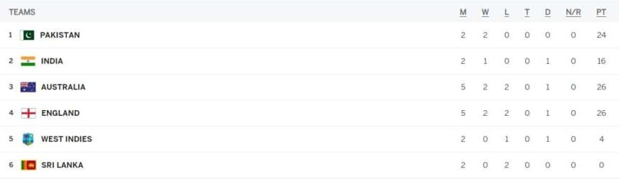 ICC WTC Points Table Updated after England vs Australia 5th Test, Ashes 2023 | ICC World Test Championship 2023-25