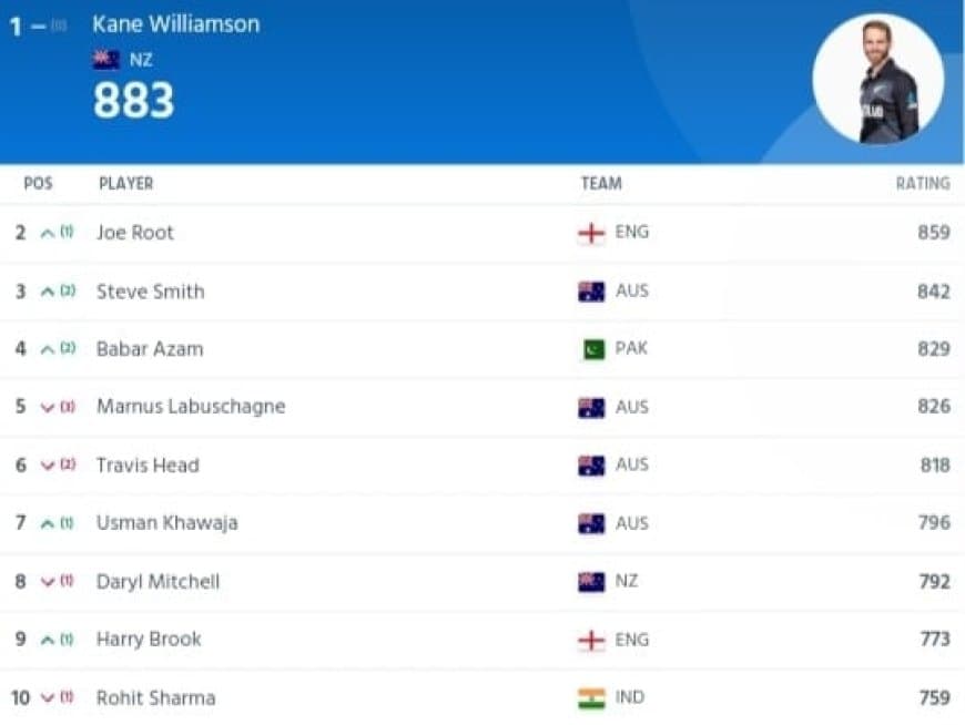 ICC Men's Test Player Ranking Latest Updated After England vs Australia Ashes Series 2023